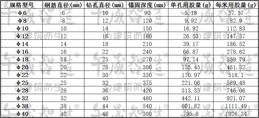 植筋胶，环氧树脂植筋胶，环氧植筋胶，植筋锚固胶，午晟智造植筋胶，改性环氧树脂植筋胶