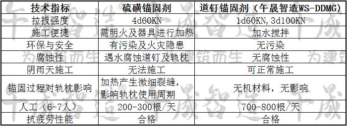 道钉锚固剂，轨枕道钉锚固材料，午晟智造道钉锚固剂，城铁道钉锚固剂，地铁道钉锚固剂，高铁道钉锚固剂